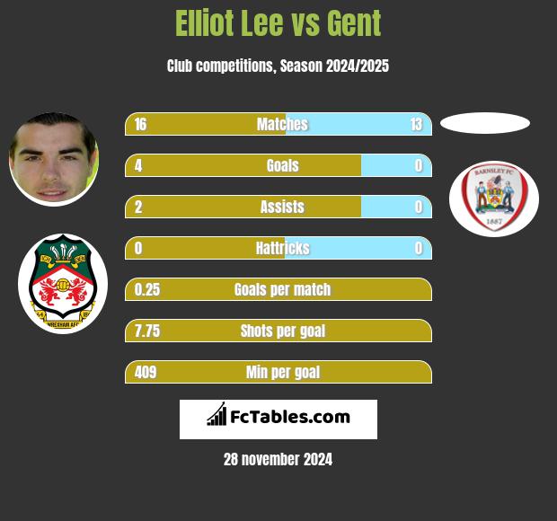 Elliot Lee vs Gent h2h player stats