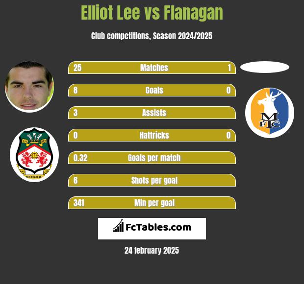 Elliot Lee vs Flanagan h2h player stats