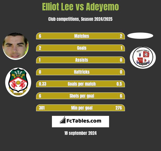 Elliot Lee vs Adeyemo h2h player stats