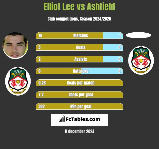 Elliot Lee vs Ashfield h2h player stats