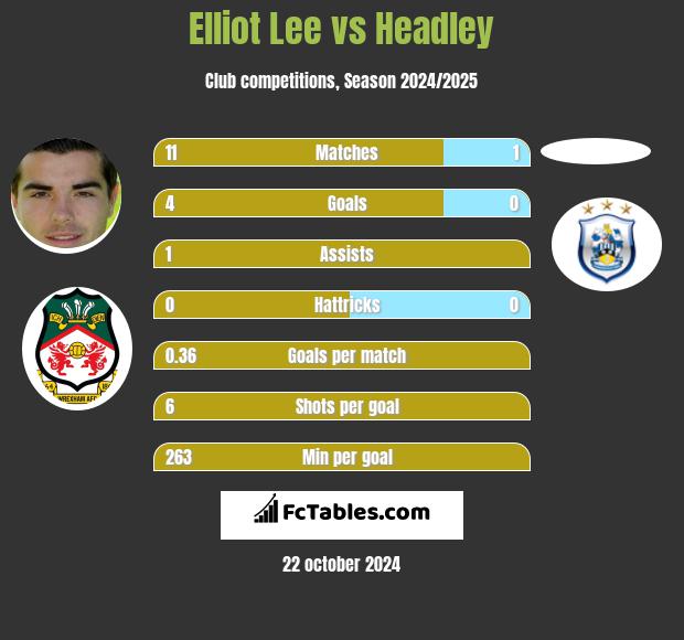 Elliot Lee vs Headley h2h player stats