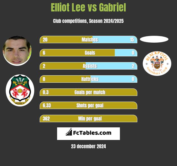 Elliot Lee vs Gabriel h2h player stats