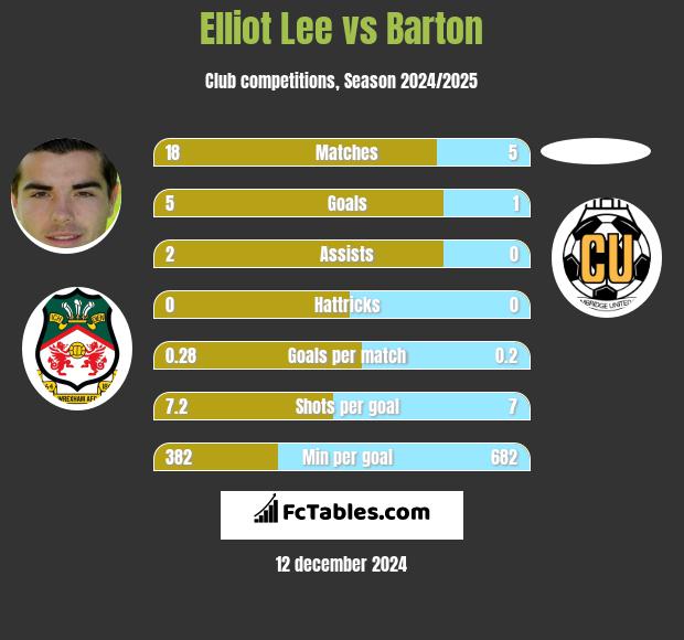 Elliot Lee vs Barton h2h player stats