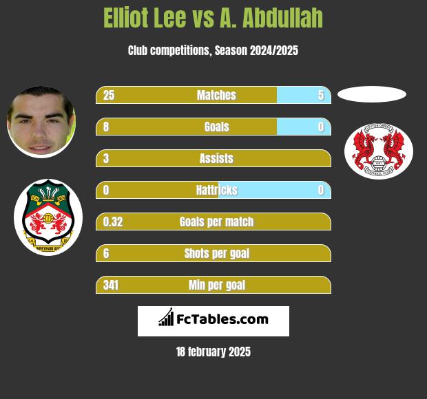 Elliot Lee vs A. Abdullah h2h player stats