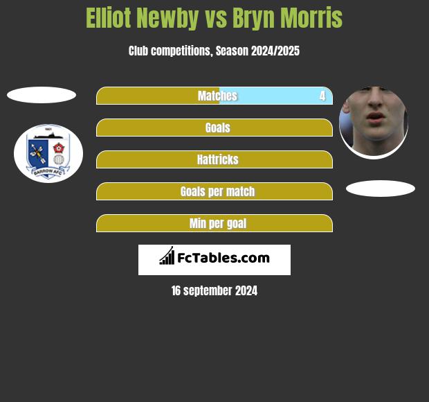 Elliot Newby vs Bryn Morris h2h player stats