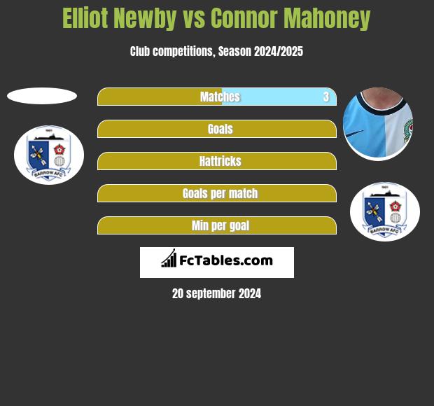 Elliot Newby vs Connor Mahoney h2h player stats