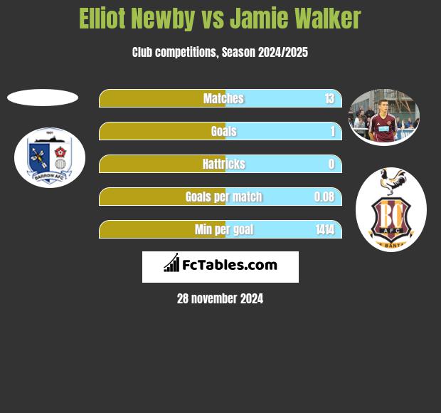 Elliot Newby vs Jamie Walker h2h player stats