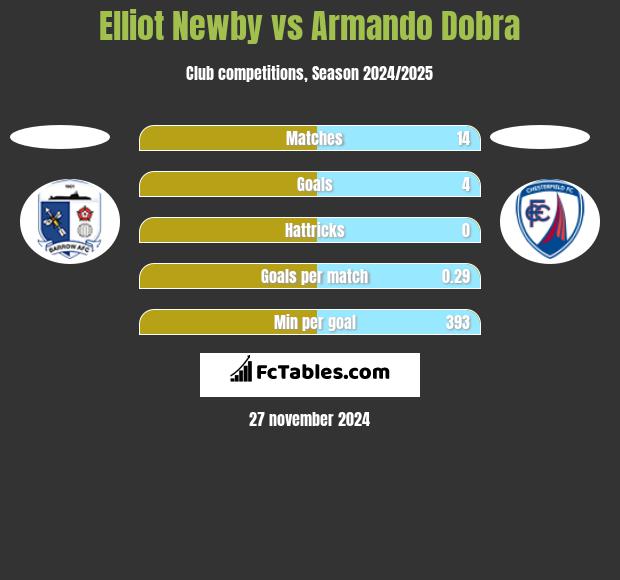 Elliot Newby vs Armando Dobra h2h player stats