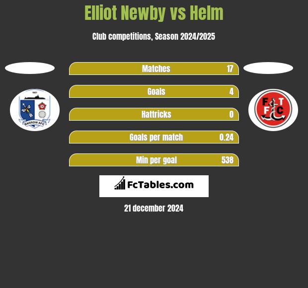 Elliot Newby vs Helm h2h player stats