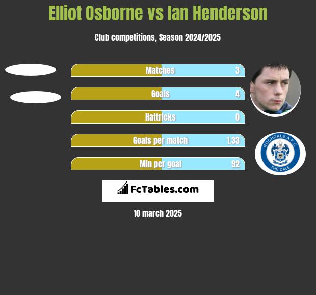 Elliot Osborne vs Ian Henderson h2h player stats