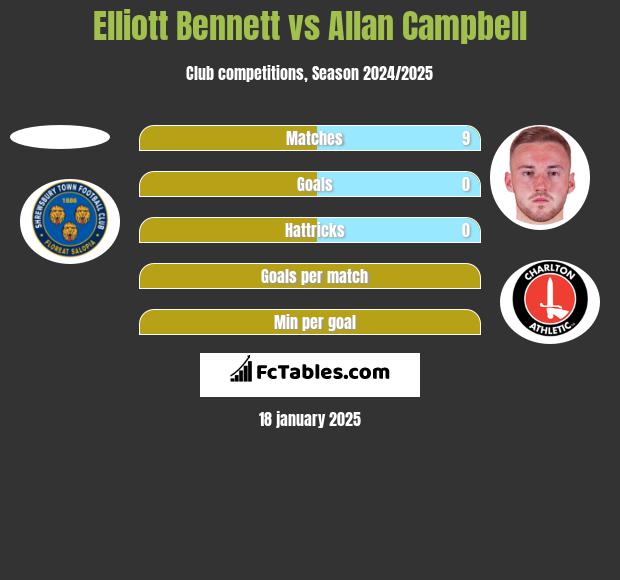 Elliott Bennett vs Allan Campbell h2h player stats