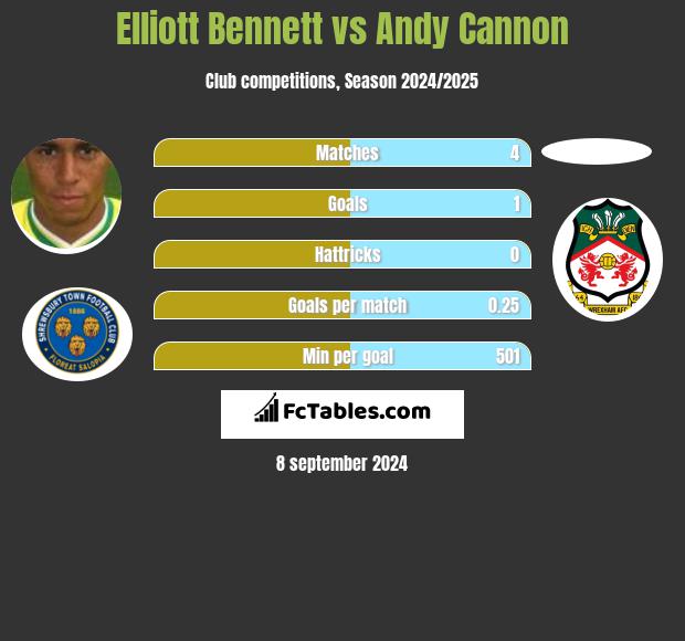 Elliott Bennett vs Andy Cannon h2h player stats