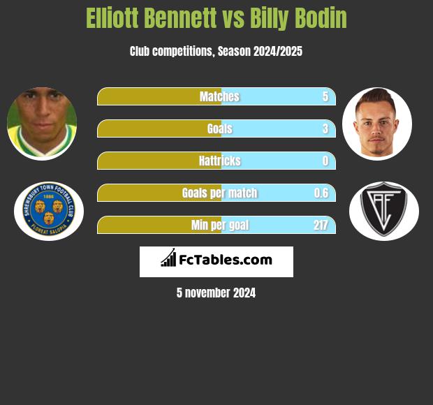 Elliott Bennett vs Billy Bodin h2h player stats