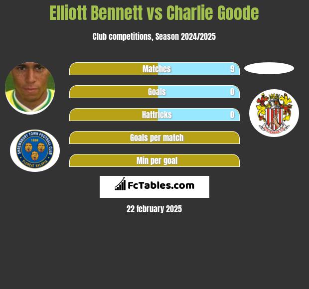 Elliott Bennett vs Charlie Goode h2h player stats