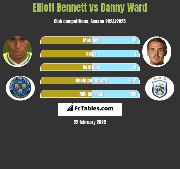 Elliott Bennett vs Danny Ward h2h player stats