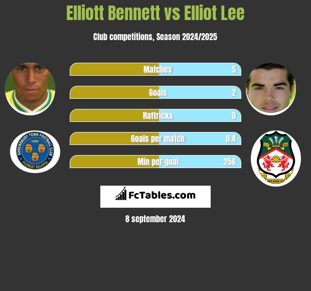 Elliott Bennett vs Elliot Lee h2h player stats