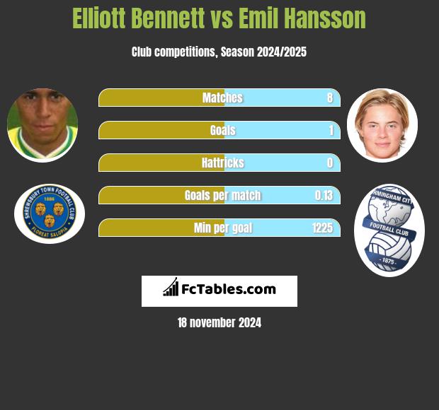 Elliott Bennett vs Emil Hansson h2h player stats