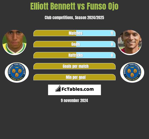 Elliott Bennett vs Funso Ojo h2h player stats