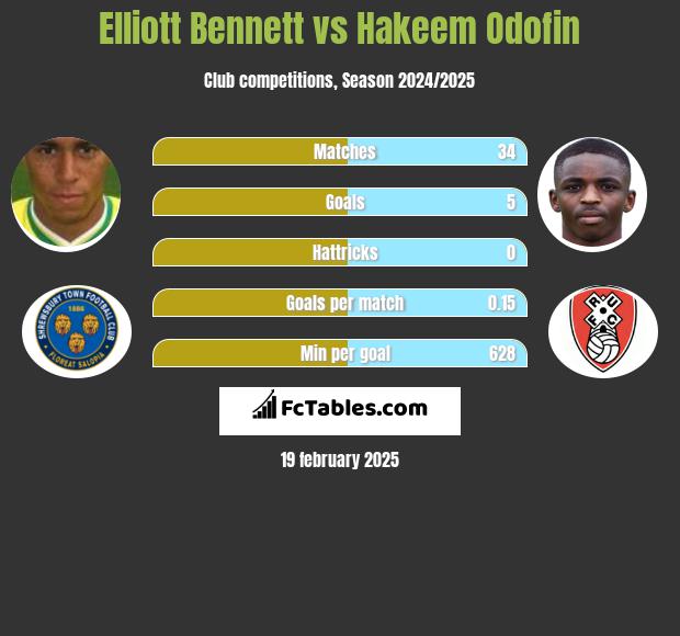 Elliott Bennett vs Hakeem Odofin h2h player stats