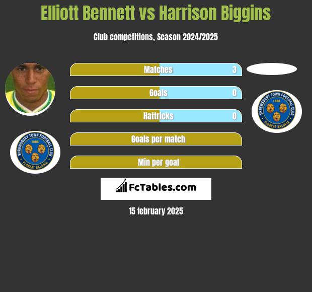 Elliott Bennett vs Harrison Biggins h2h player stats