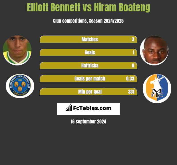 Elliott Bennett vs Hiram Boateng h2h player stats