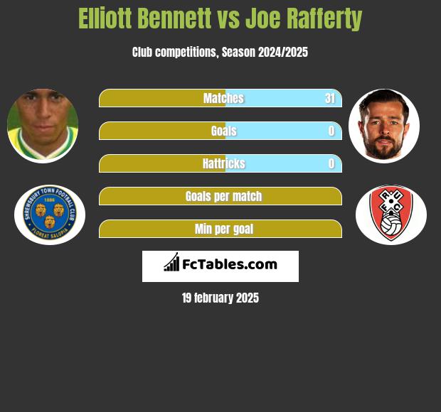 Elliott Bennett vs Joe Rafferty h2h player stats