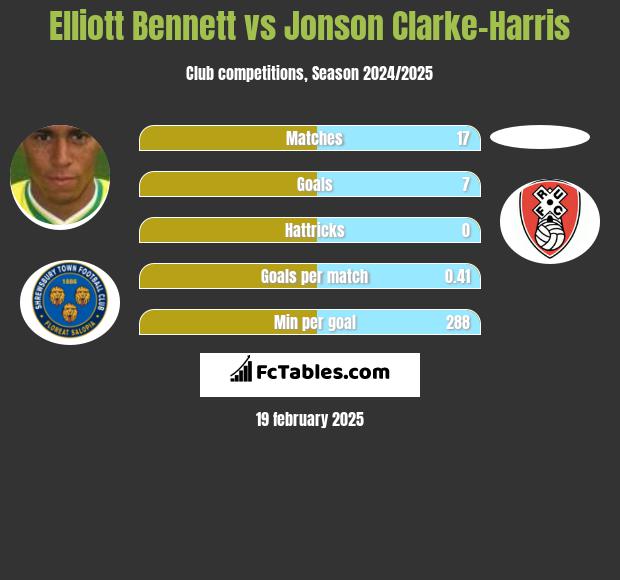 Elliott Bennett vs Jonson Clarke-Harris h2h player stats