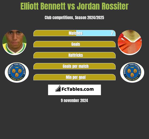 Elliott Bennett vs Jordan Rossiter h2h player stats