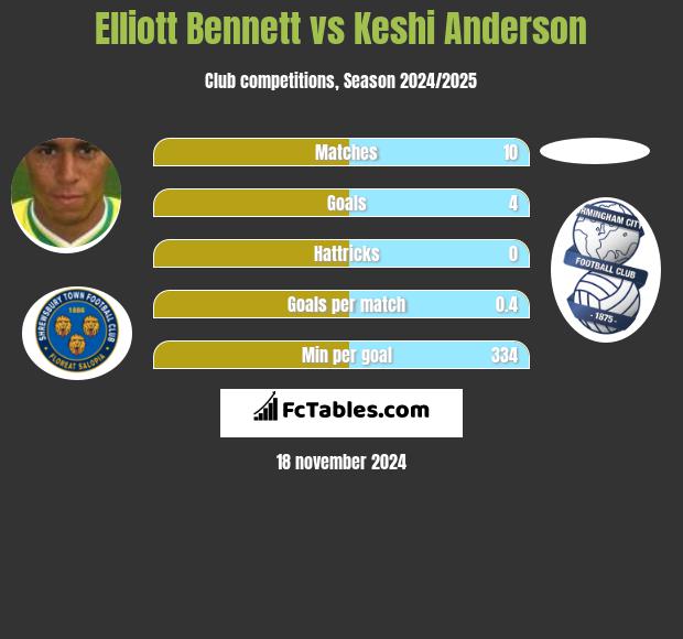 Elliott Bennett vs Keshi Anderson h2h player stats