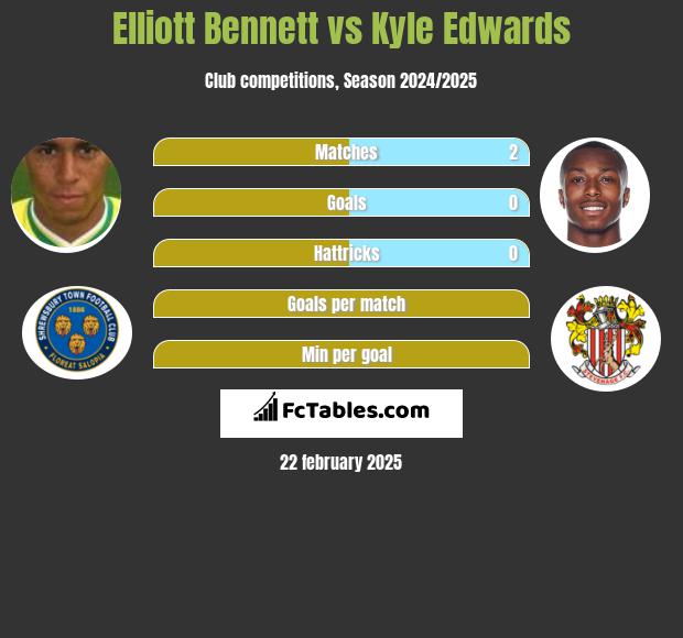 Elliott Bennett vs Kyle Edwards h2h player stats