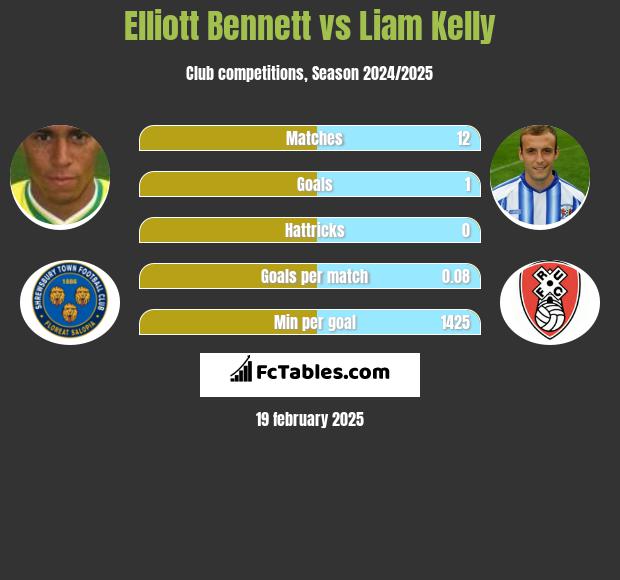 Elliott Bennett vs Liam Kelly h2h player stats