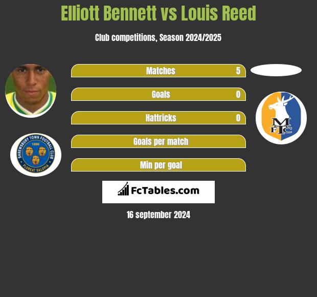 Elliott Bennett vs Louis Reed h2h player stats