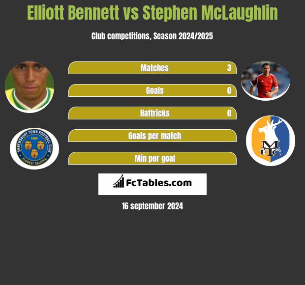 Elliott Bennett vs Stephen McLaughlin h2h player stats