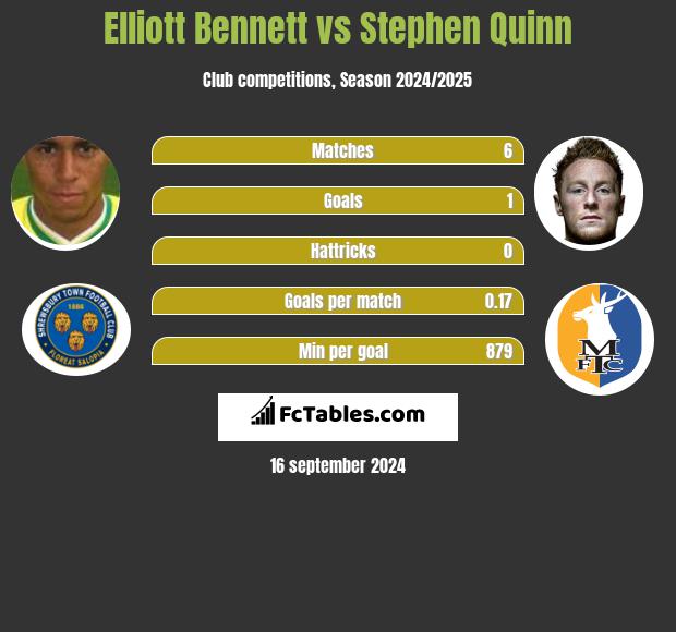 Elliott Bennett vs Stephen Quinn h2h player stats