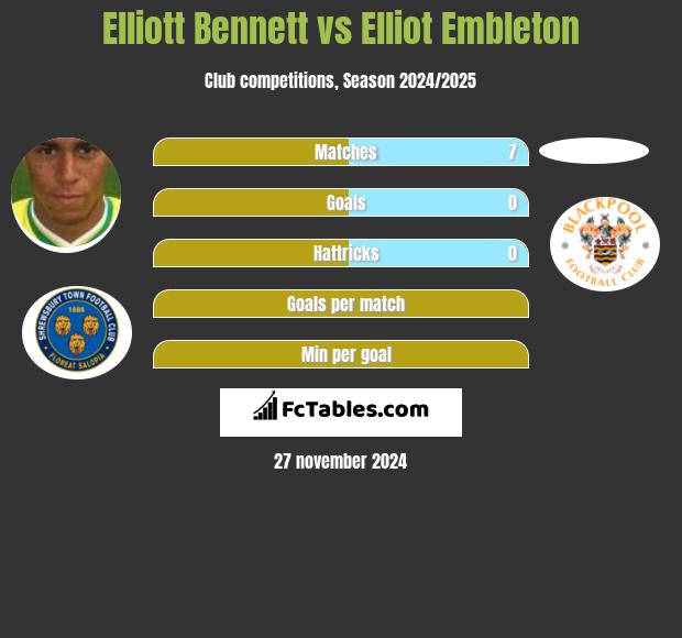 Elliott Bennett vs Elliot Embleton h2h player stats