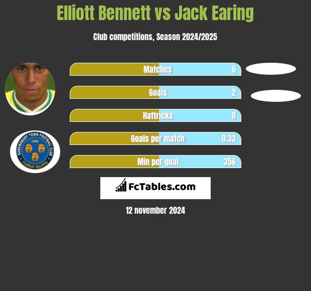 Elliott Bennett vs Jack Earing h2h player stats