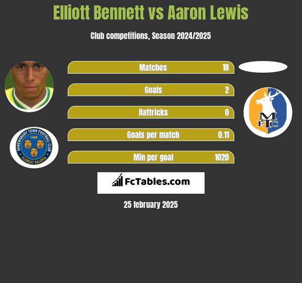 Elliott Bennett vs Aaron Lewis h2h player stats