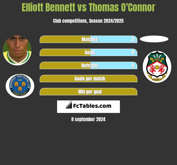 Elliott Bennett vs Thomas O'Connor h2h player stats