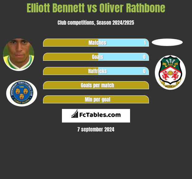 Elliott Bennett vs Oliver Rathbone h2h player stats