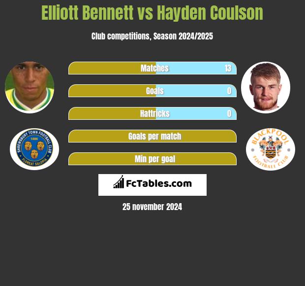 Elliott Bennett vs Hayden Coulson h2h player stats