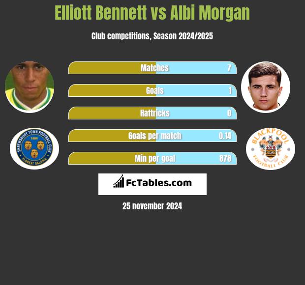 Elliott Bennett vs Albi Morgan h2h player stats