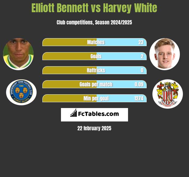 Elliott Bennett vs Harvey White h2h player stats