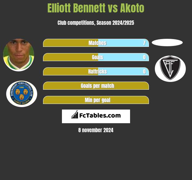 Elliott Bennett vs Akoto h2h player stats