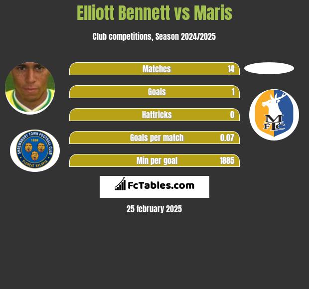 Elliott Bennett vs Maris h2h player stats