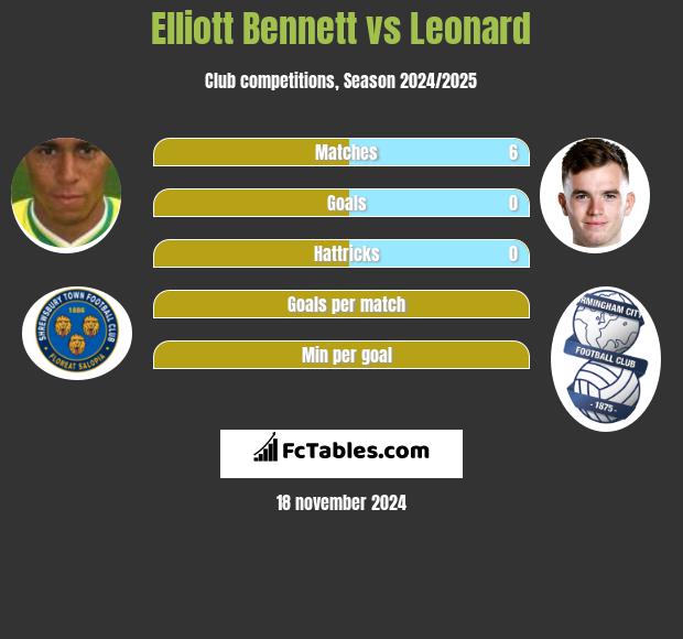 Elliott Bennett vs Leonard h2h player stats