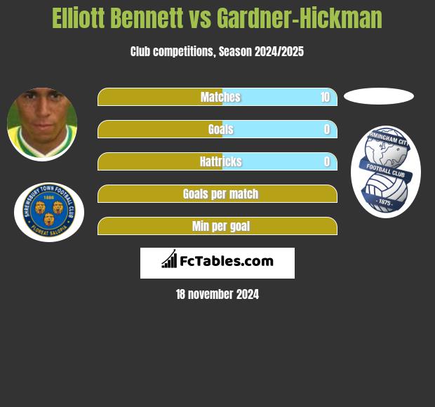 Elliott Bennett vs Gardner-Hickman h2h player stats