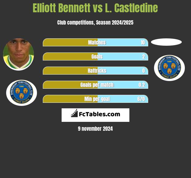 Elliott Bennett vs L. Castledine h2h player stats