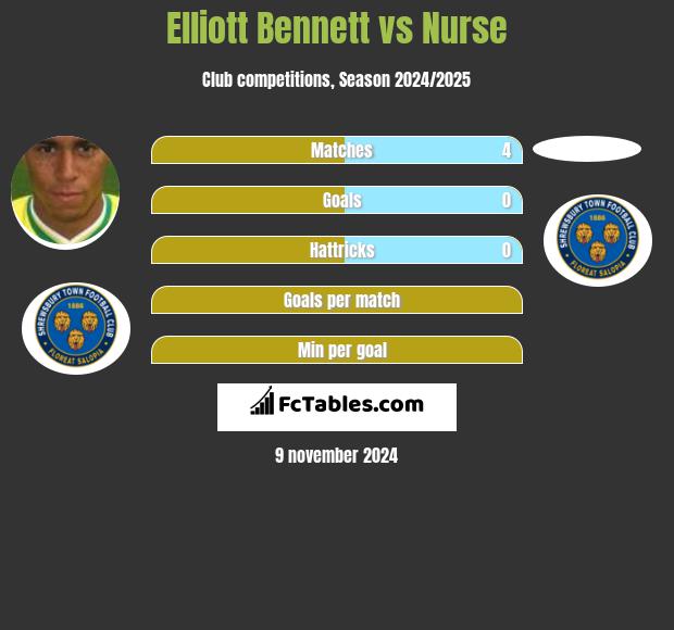 Elliott Bennett vs Nurse h2h player stats