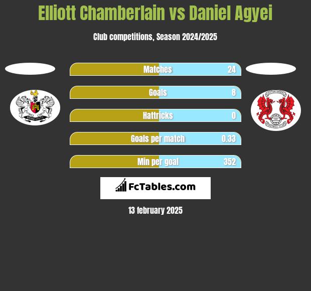 Elliott Chamberlain vs Daniel Agyei h2h player stats