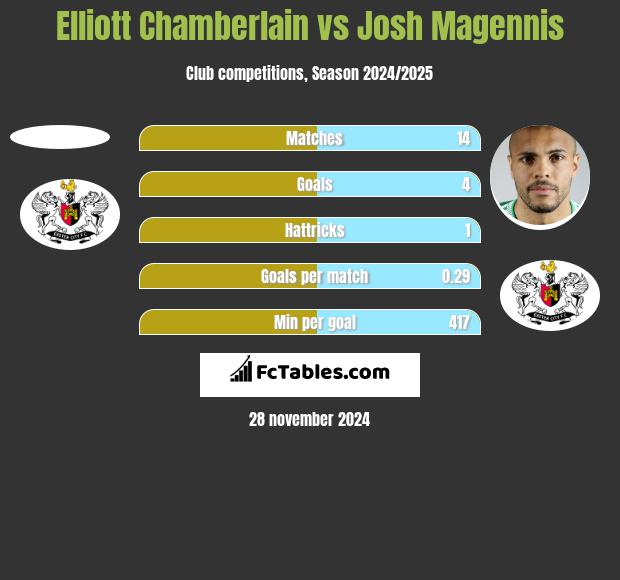 Elliott Chamberlain vs Josh Magennis h2h player stats